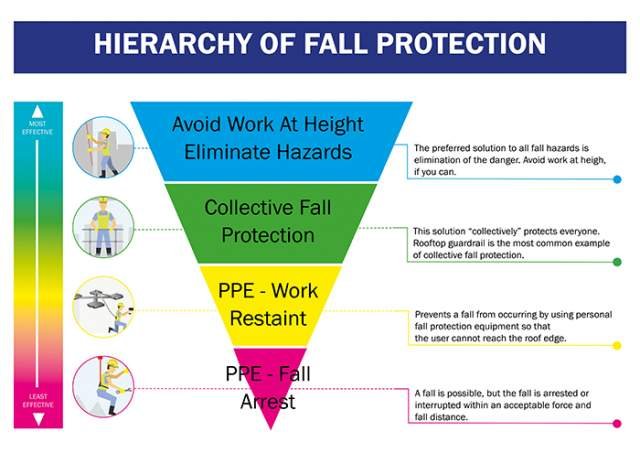Hierarchy of Fall Protection