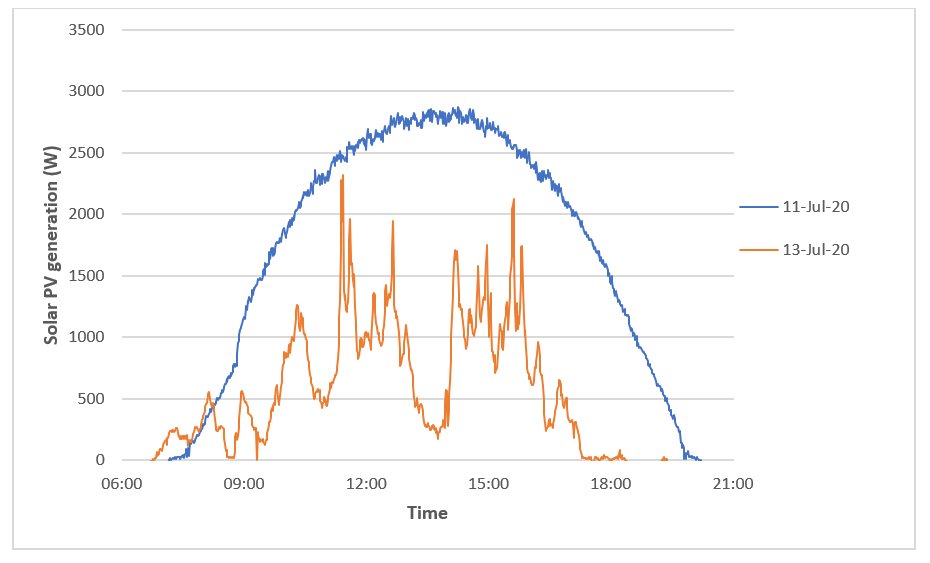 Graph showing daily solar irradiance levels